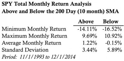 SPY ETF returns above below 200 day simple moving average table