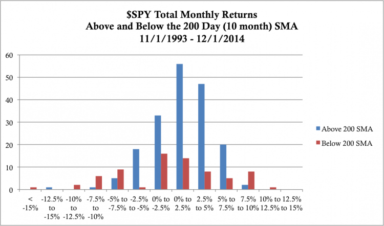 SPY performance above below 200 day simple moving average