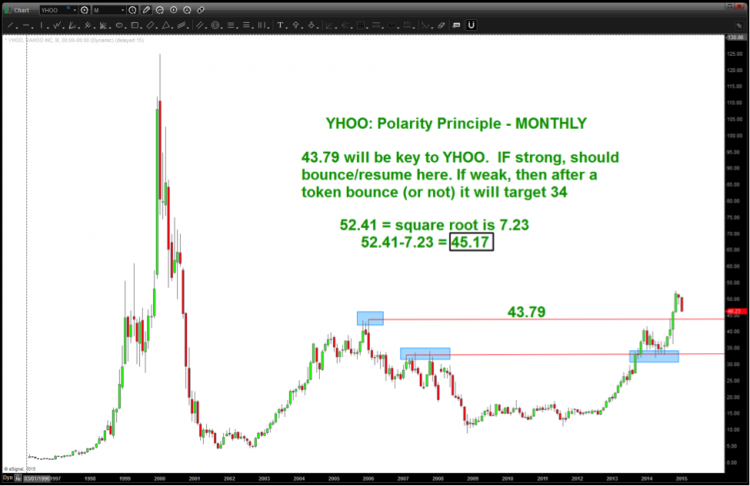 yhoo price targets_stock chart lower January 2015