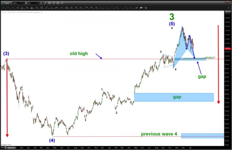 aapl 100 technical support stock price level_2015