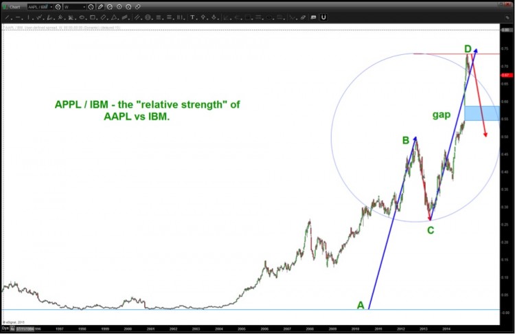 aapl ibm relative strength_apple underperform stock chart