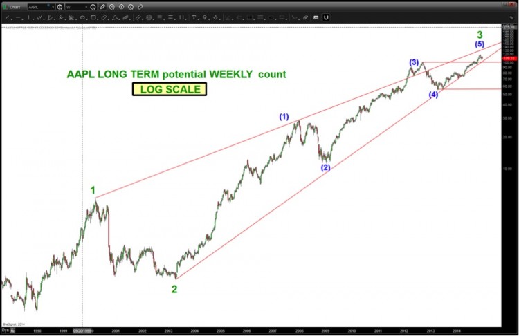 aapl rising wedge long term chart 2015