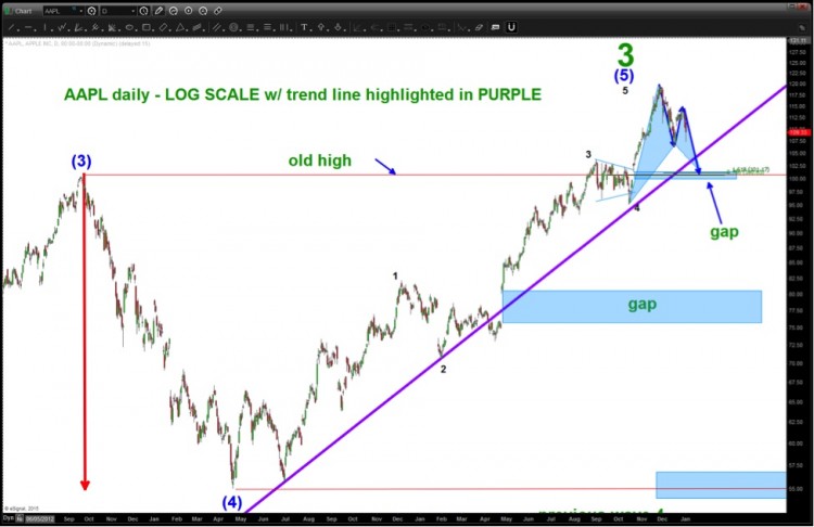 aapl trend line long term