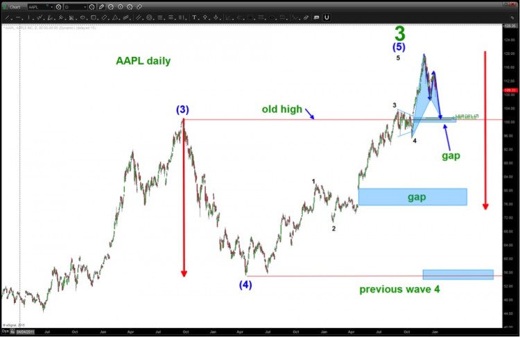 aapl wave 5 higher_apple underperform stock chart 2015