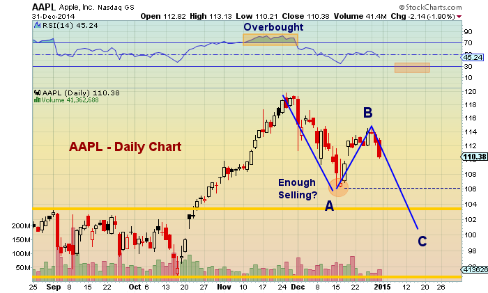 Apple Stock Pullback: Price Targets And Levels To Watch ...