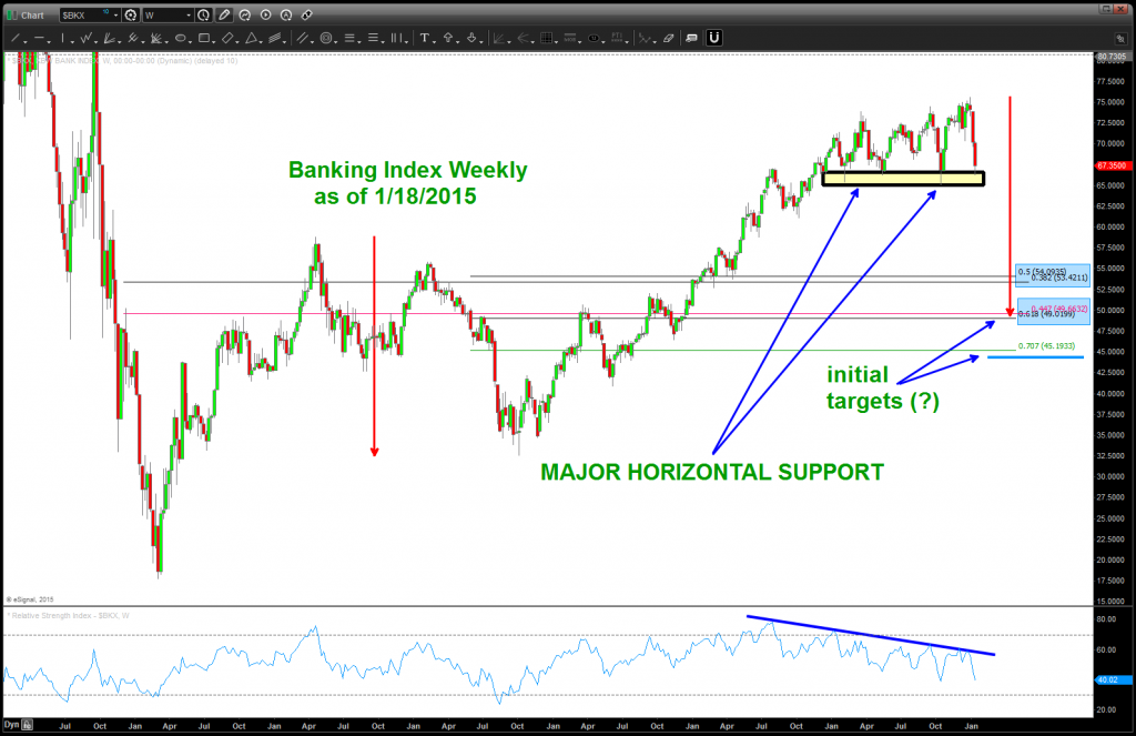 bank index technical support level january 2015