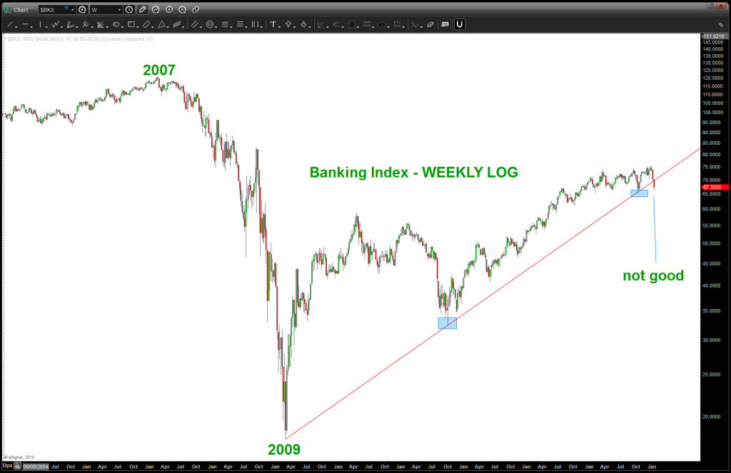 bank index breaks trend line support january 2015