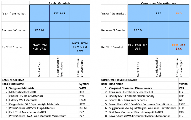 consumer discretionary ETFs ranking 2014