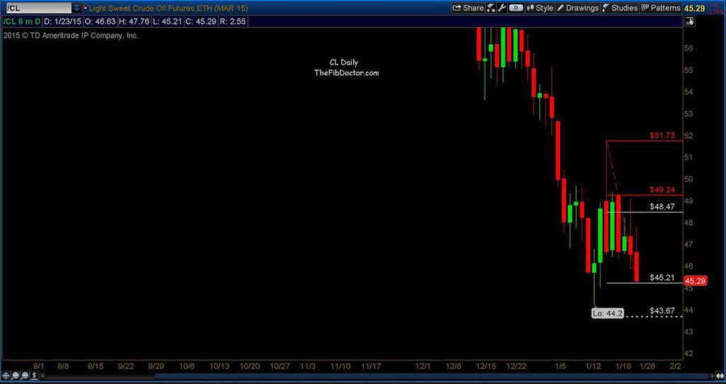 crude oil daily price targets lower