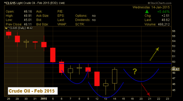 crude oil inverse head and shoulders pattern january 2015