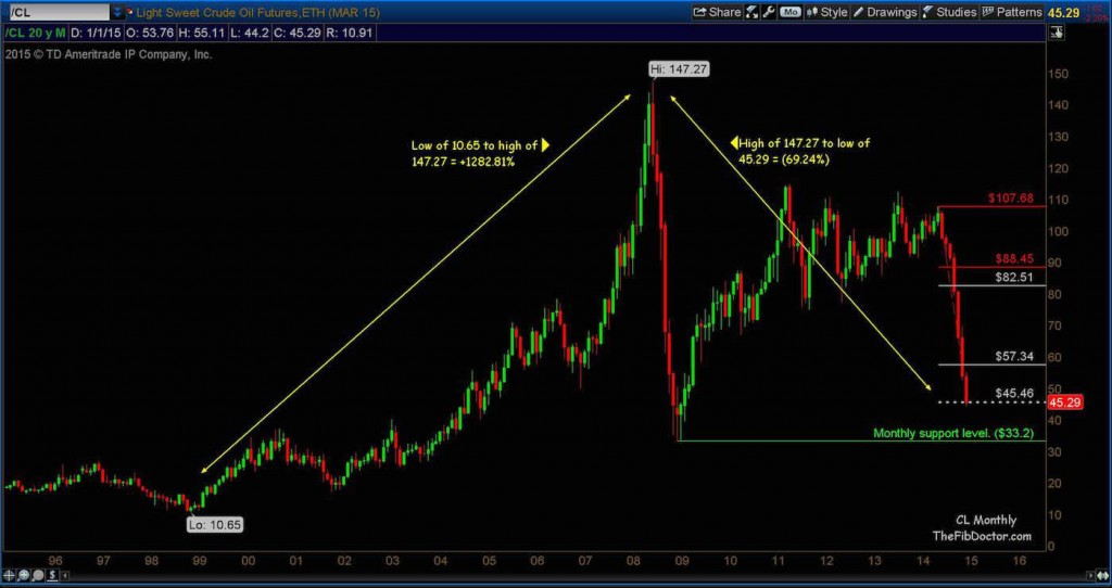 crude oil lower price targets chart