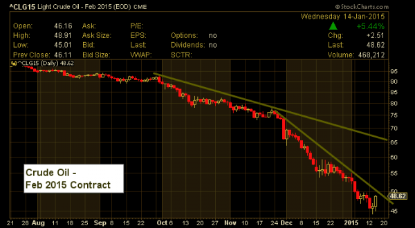 crude oil price chart feb 2015 contract