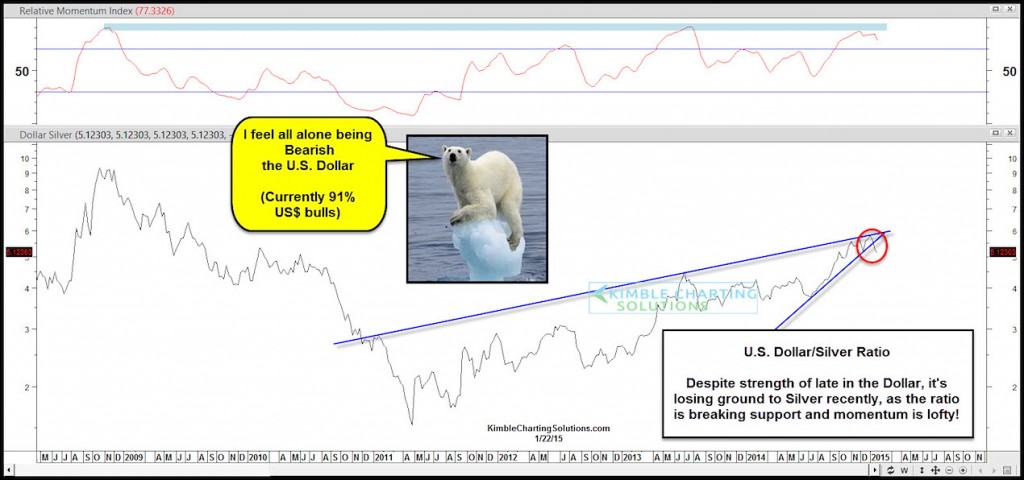 dollar silver ratio breaking down january 22 2015