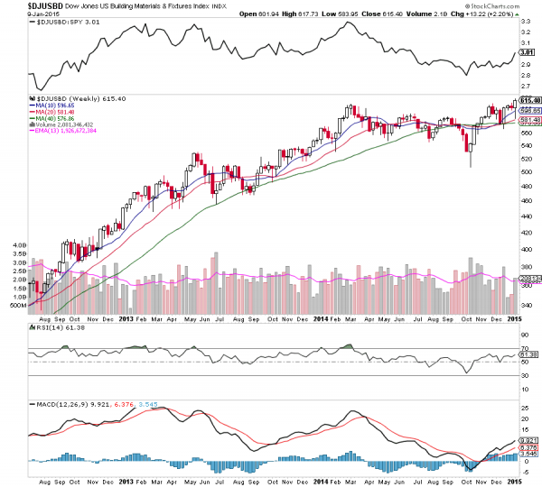 dow jones building materials index strong 2015