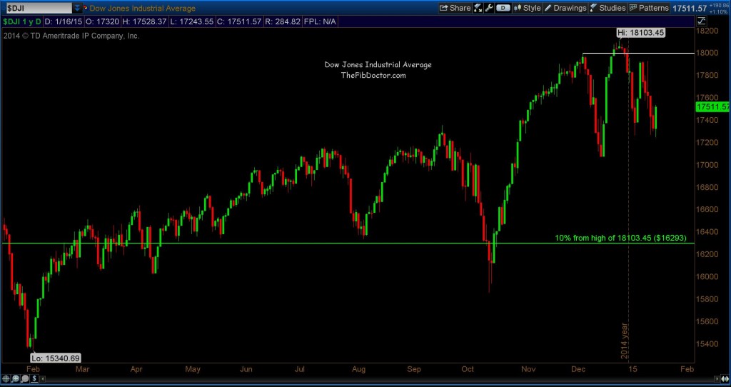 dow jones industrial average technical resistance levels january 2015