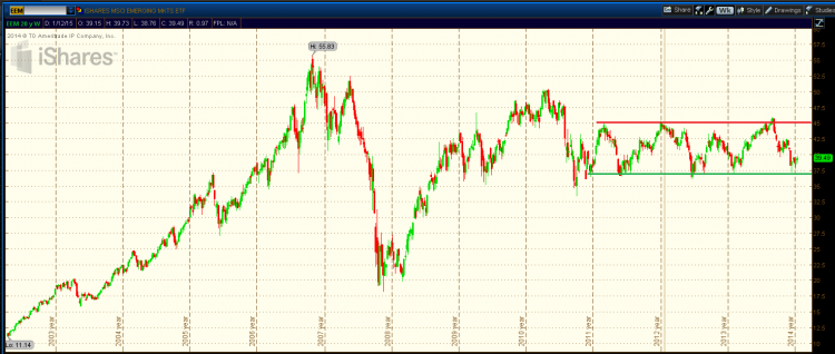 eem emerging markets chart_channel rangebound 2011-2015