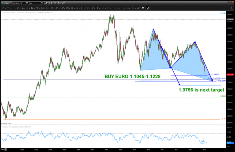 euro price targets currency chart 2015