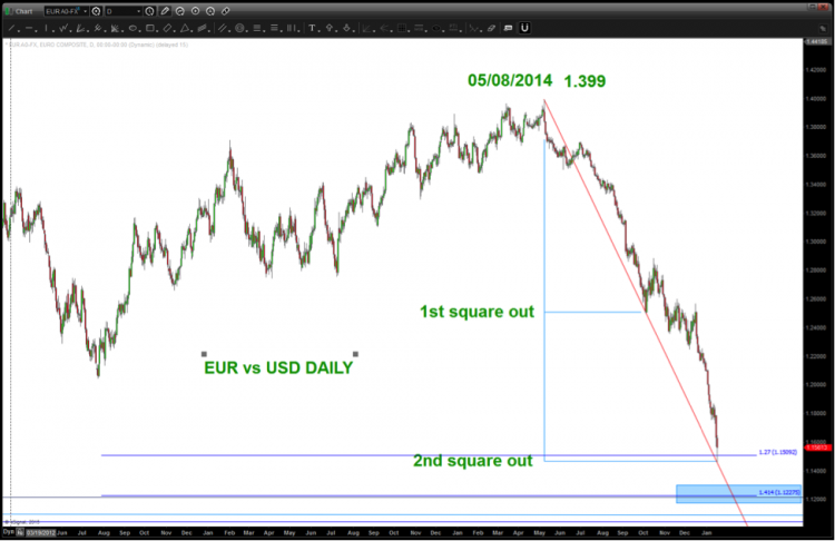 euro technical support levels chart january 19 2015