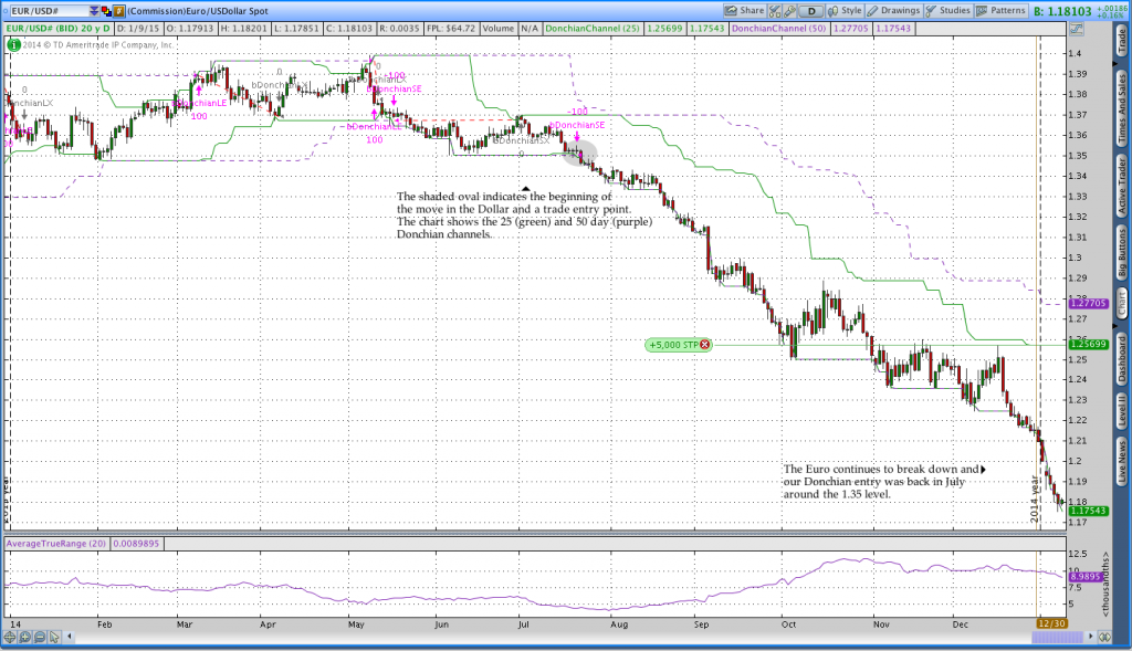 eurusd downtrend 2015 trading bottom