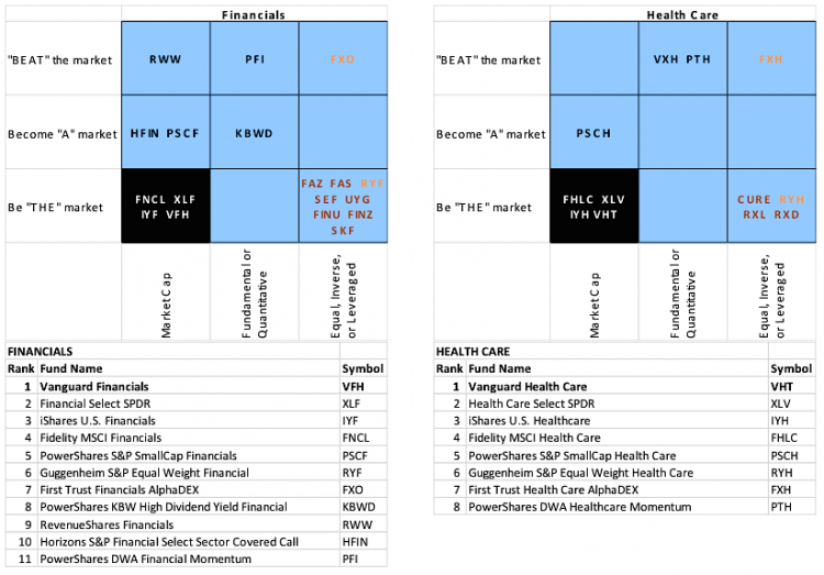 financial sector ETFs ranking 2014