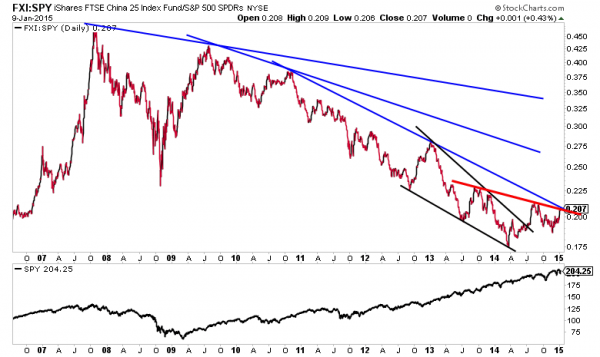 fxi china etf strong in january 2015