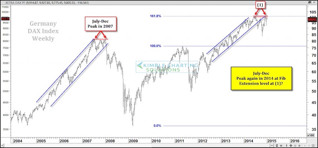 german dax topping_technical resistance chart 2015