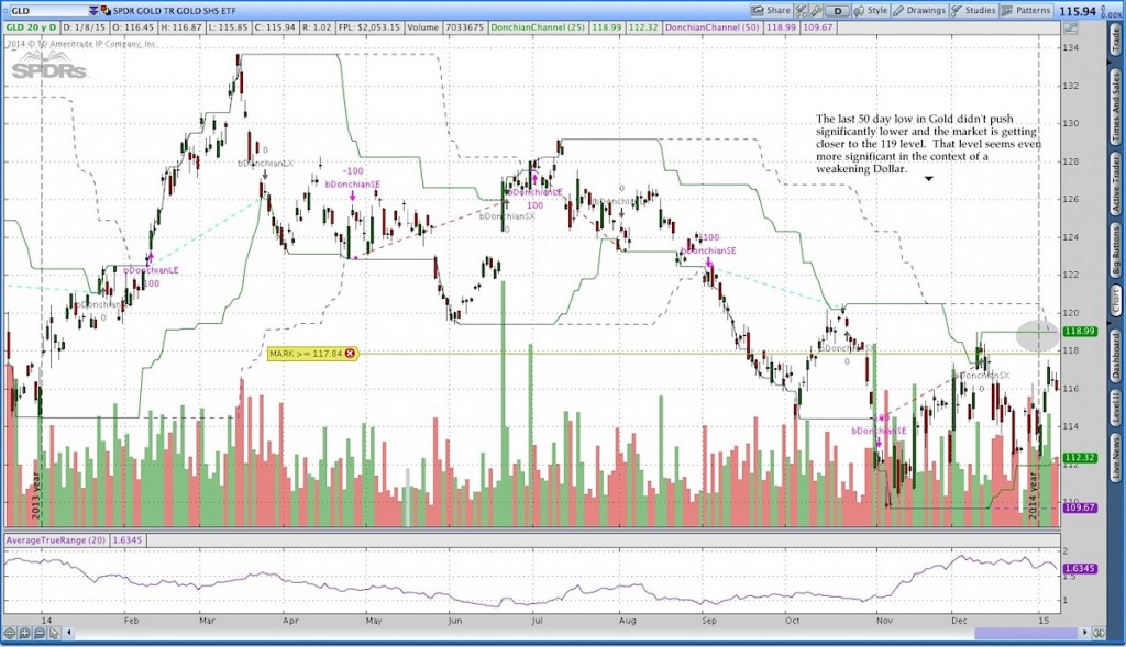 gold price chart 119 breakout level 1.9.15