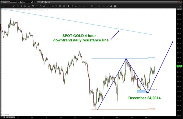 gold prices january bottom chart