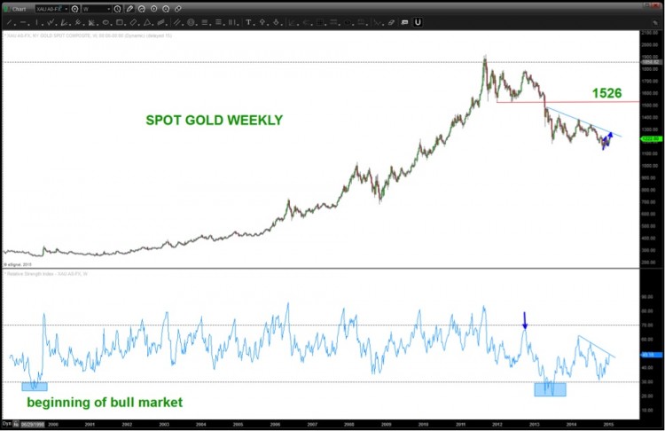 gold price targets_trend line chart