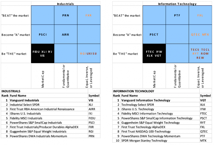 information technology ETFs ranking 2014