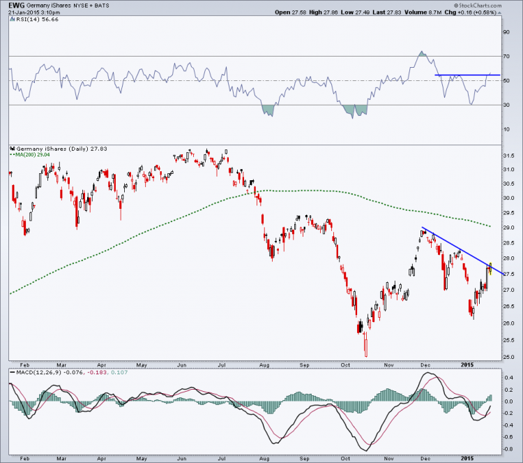 international markets_EWG germany ishares breakout chart