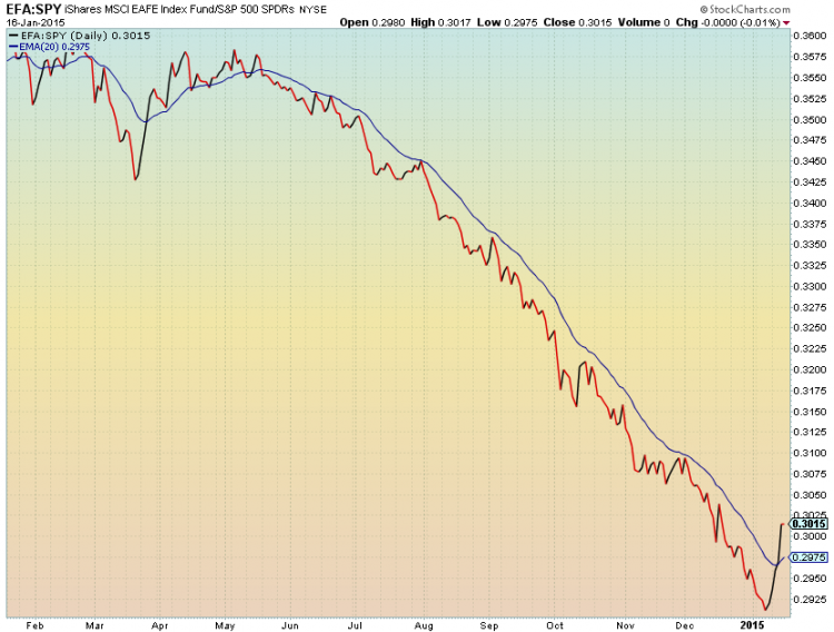 international stocks strong 2015 chart_EFA SPY Ratio