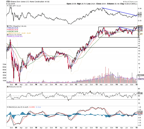 itv construction etf strong