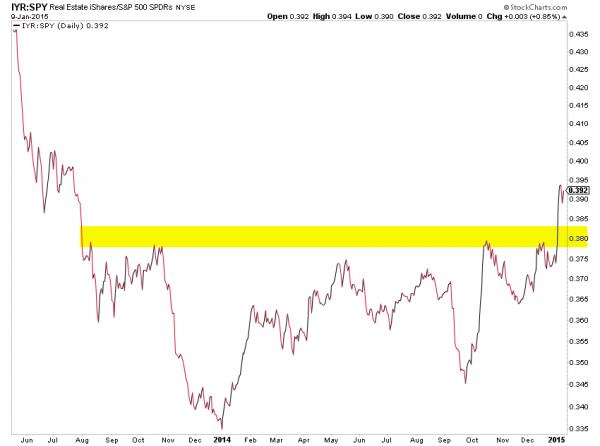 iyr real estate etf relative strength_january 2015