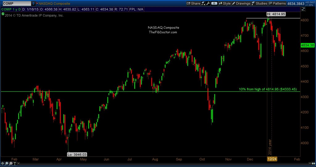 nasdaq technical resistance levels january 2015