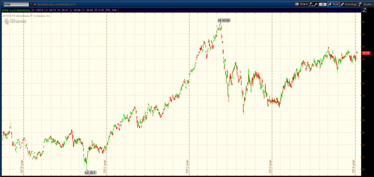 philappines etf EPHE long term stock technical support chart