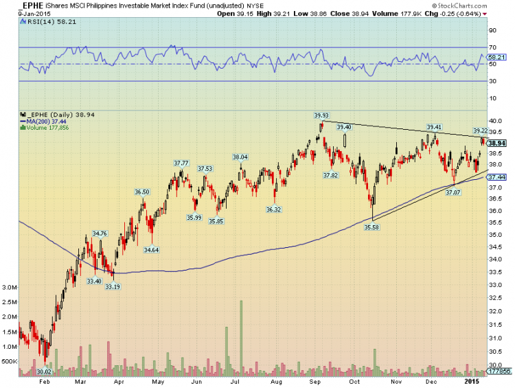 philappines etf EPHE strong_stock analysis chart