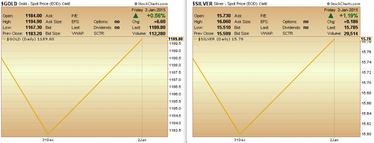 precious metals spot prices_gold silver jan 2 2015