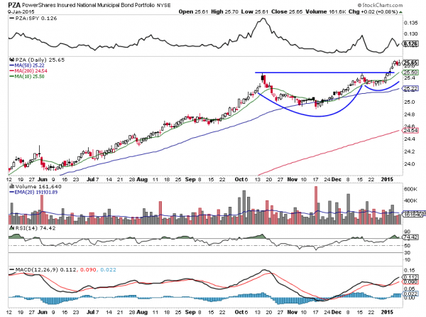 pza muni bonds higher january