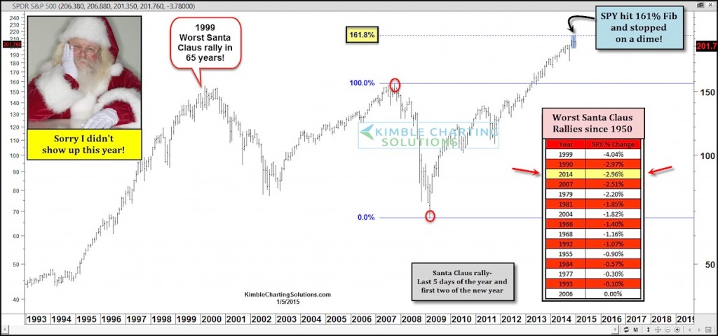 santa claus rally stock market 3rd worst 2014