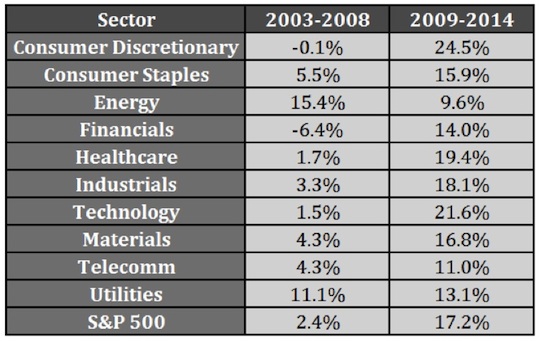 sector performance 2003-2008 and 2009-2014