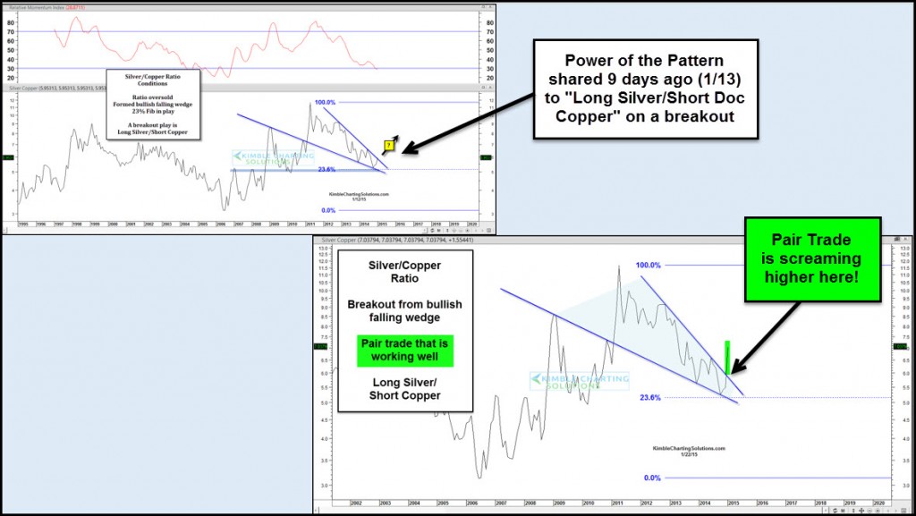 silver copper ratio chart breakout january 22 2015