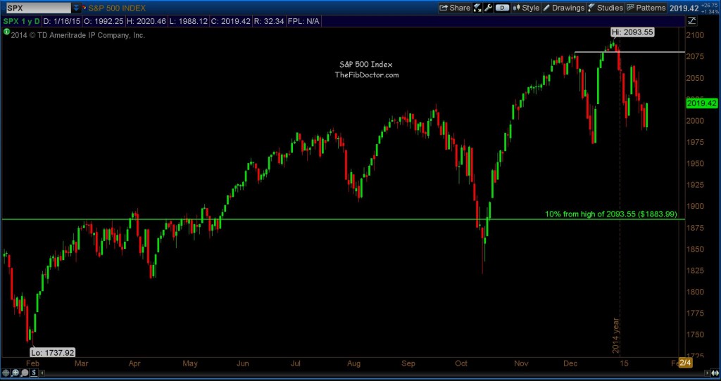 spx technical resistance level january 2015