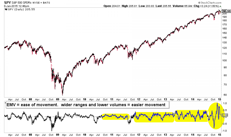 spy equities crash higher_emv Oct-Dec 2014