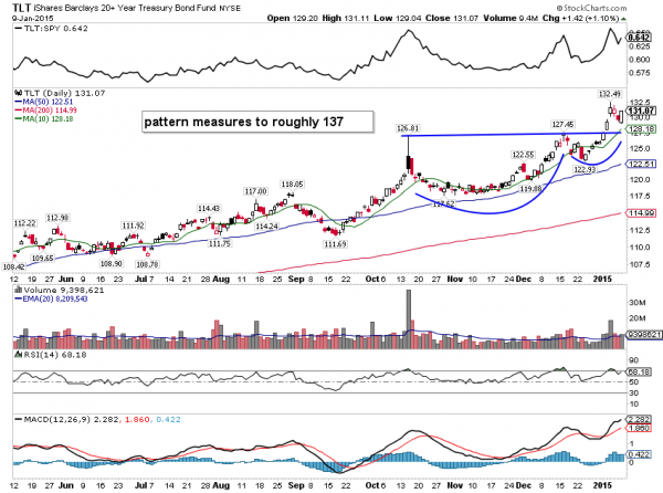 tlt 20 year treasury bond breaking higher january