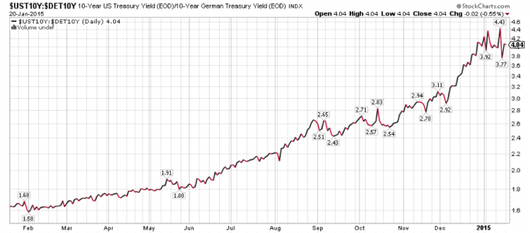 us 10 year german 10 year treasury bond ratio_january 2015