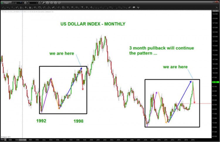 us dollar index price pattern monthly chart