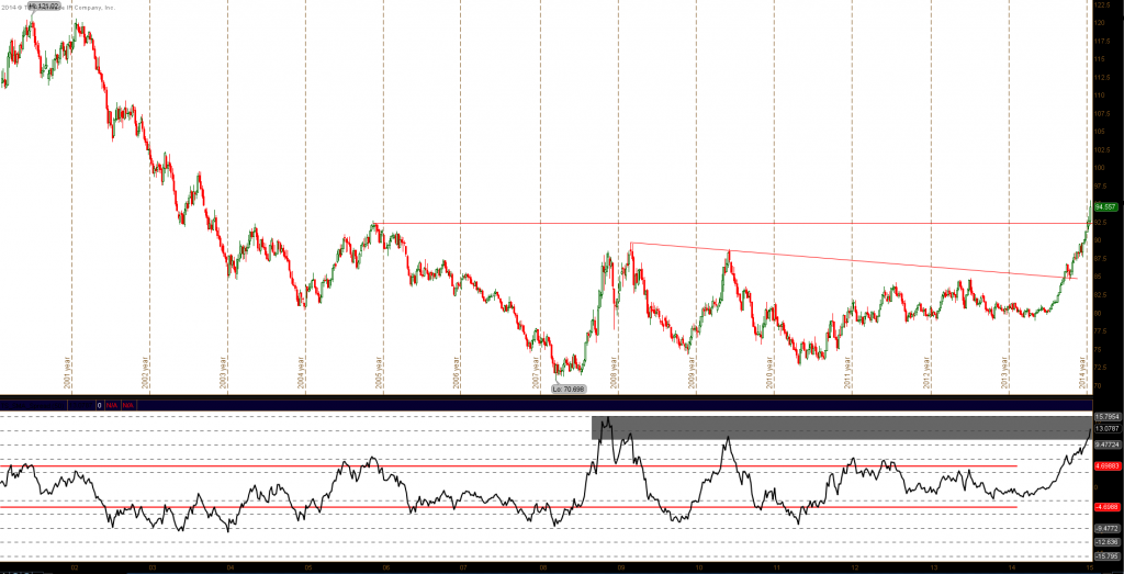 us dollar rally_15 year chart