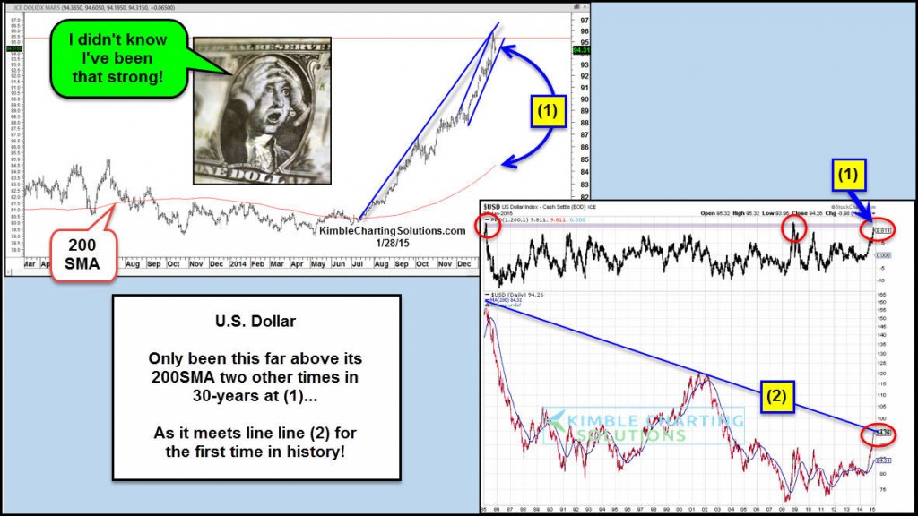 us dollar index percent above 200 day moving average highest