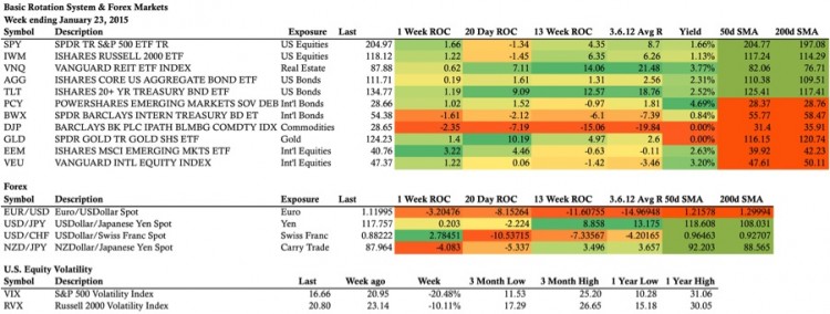 weekly stats table